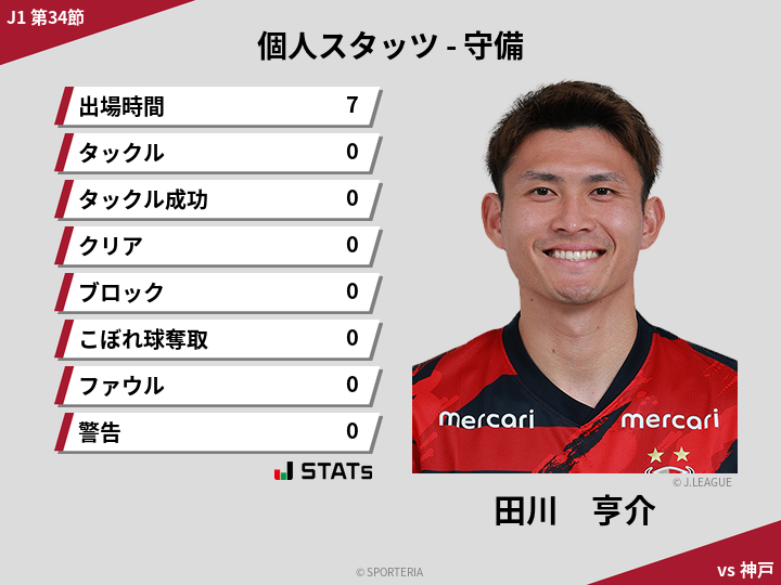 守備スタッツ - 田川　亨介
