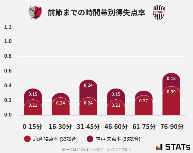 時間帯別得失点率
