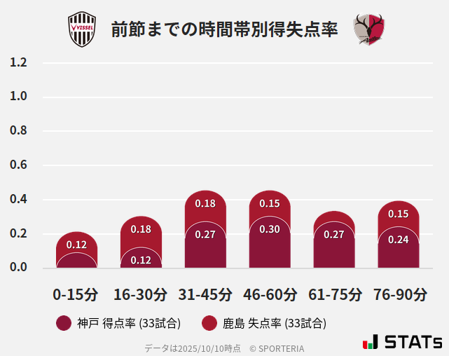 時間帯別得失点率