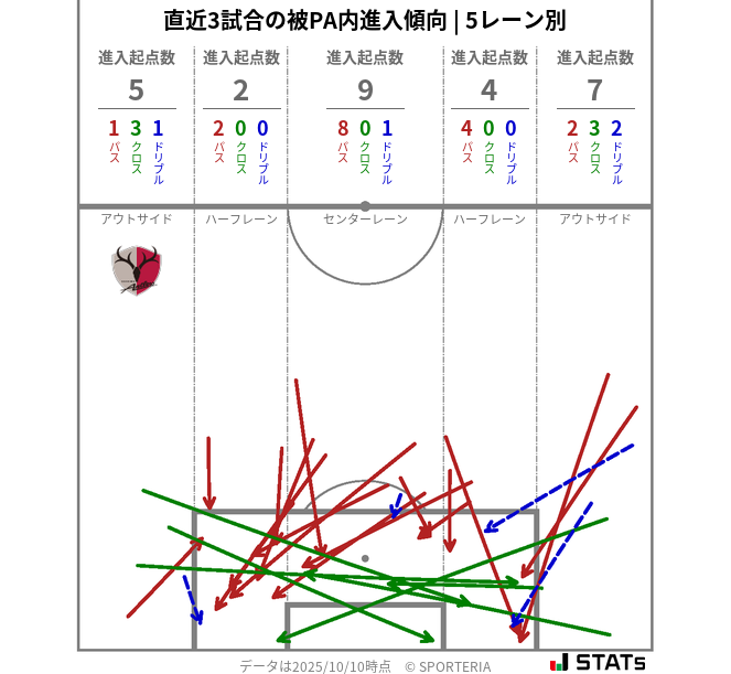 被PA内への進入傾向