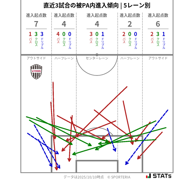 被PA内への進入傾向