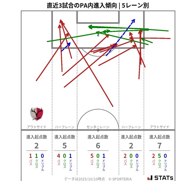 PA内への進入傾向
