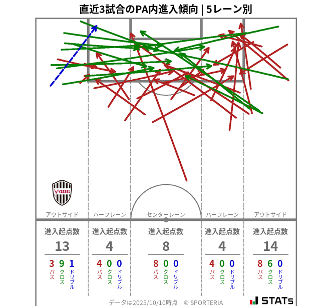 PA内への進入傾向