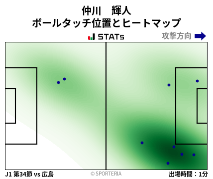 ヒートマップ - 仲川　輝人