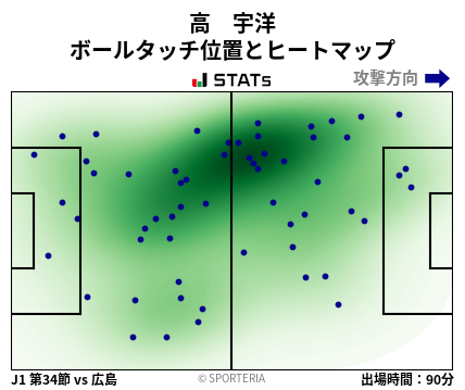 ヒートマップ - 高　宇洋
