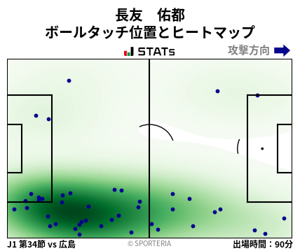 ヒートマップ - 長友　佑都