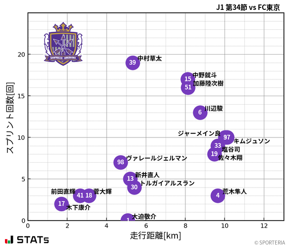 走行距離・スプリント回数