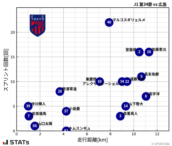 走行距離・スプリント回数