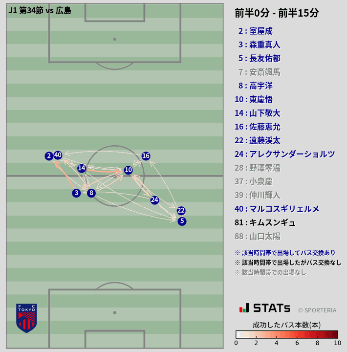 時間帯別パスネットワーク図
