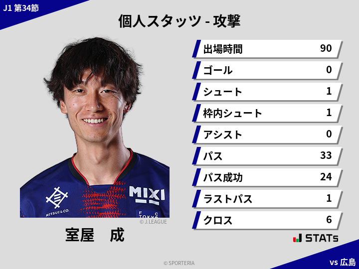 攻撃スタッツ - 室屋　成