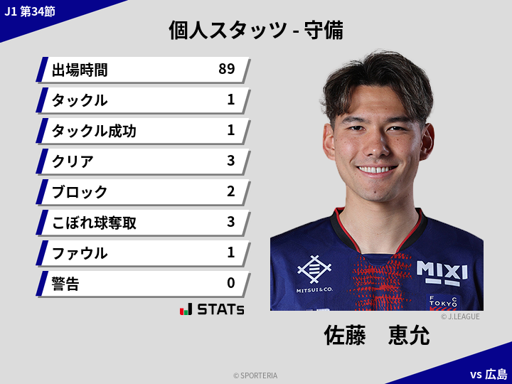 守備スタッツ - 佐藤　恵允