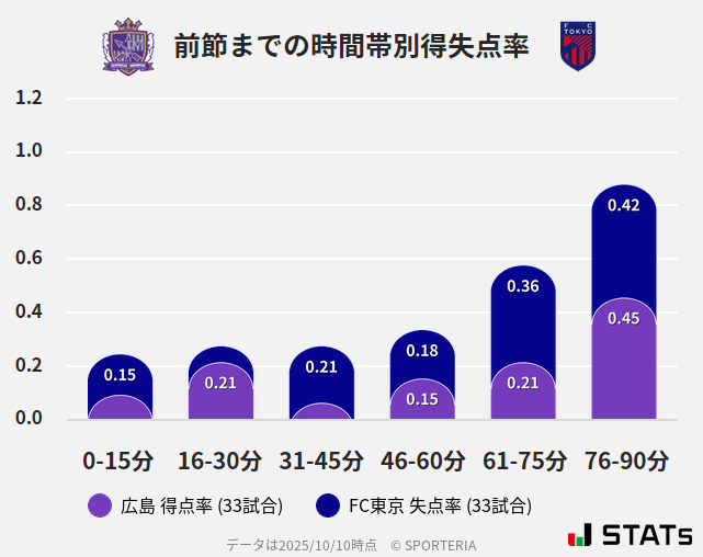 時間帯別得失点率