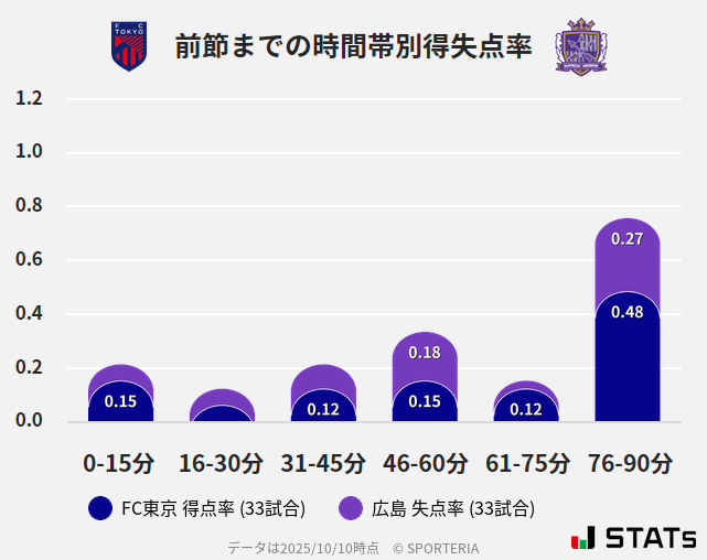 時間帯別得失点率