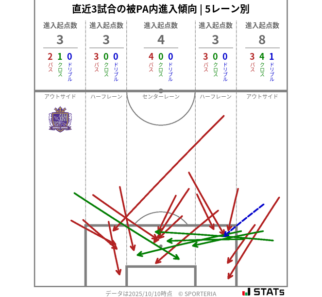 被PA内への進入傾向