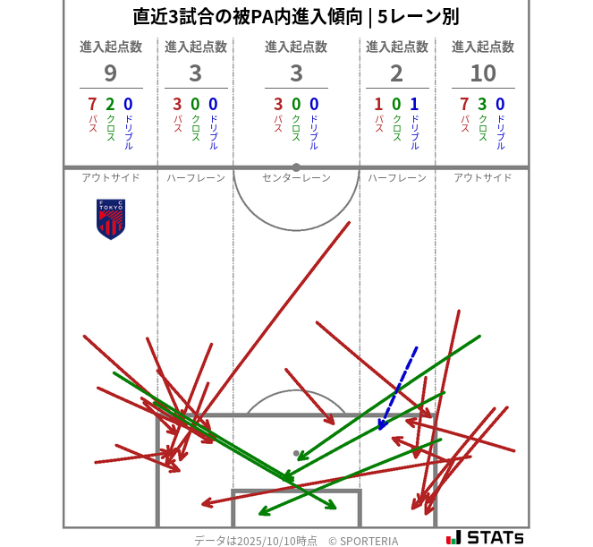 被PA内への進入傾向