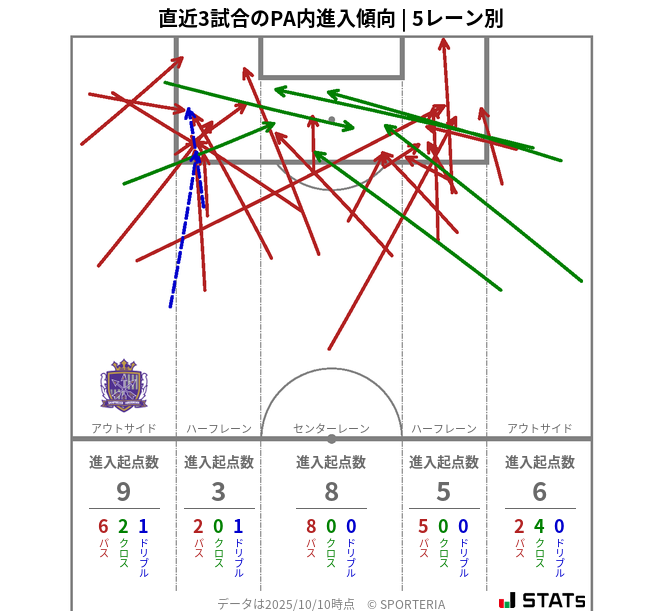 PA内への進入傾向