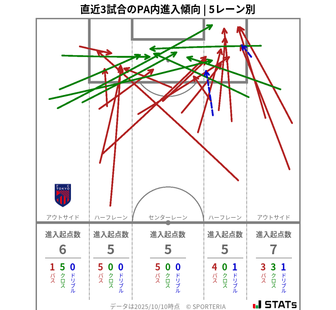 PA内への進入傾向