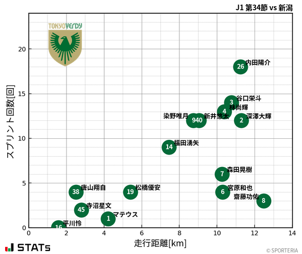 走行距離・スプリント回数