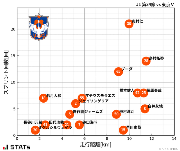 走行距離・スプリント回数