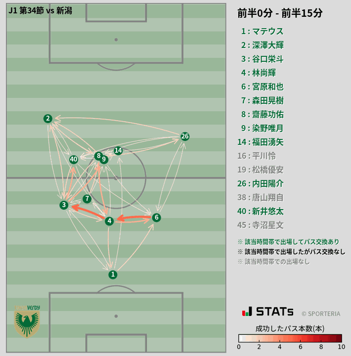時間帯別パスネットワーク図