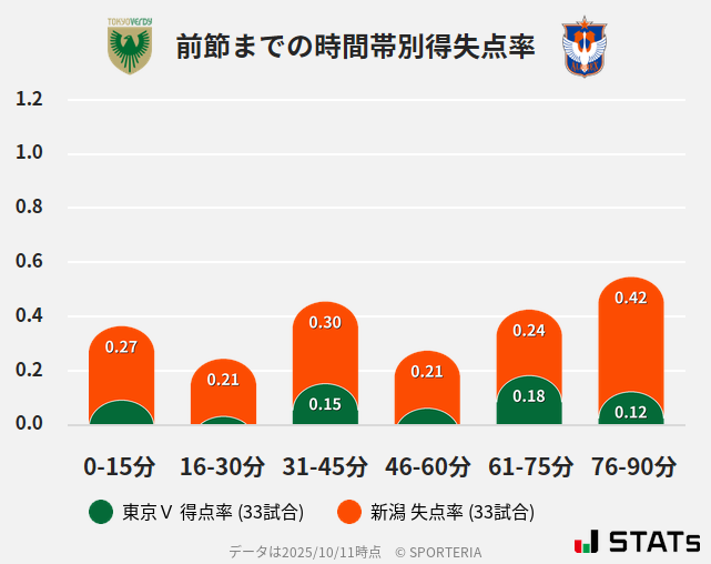 時間帯別得失点率