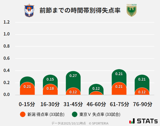 時間帯別得失点率