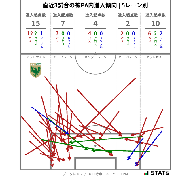 被PA内への進入傾向