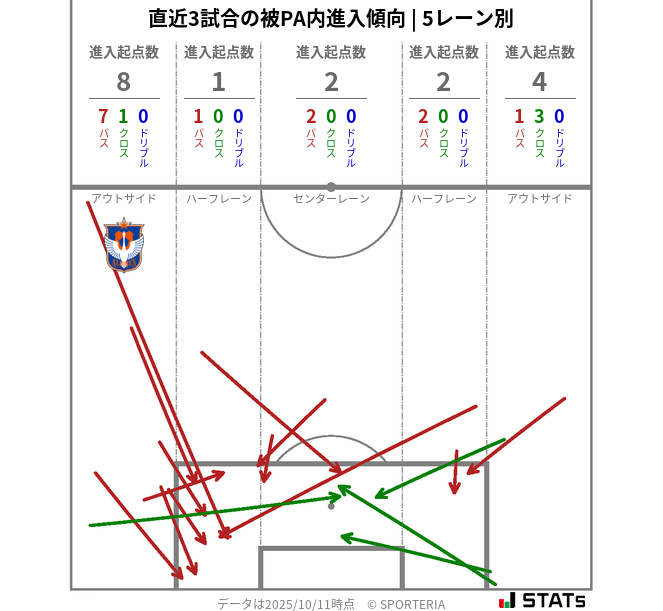 被PA内への進入傾向