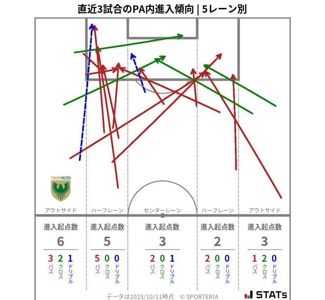 PA内への進入傾向