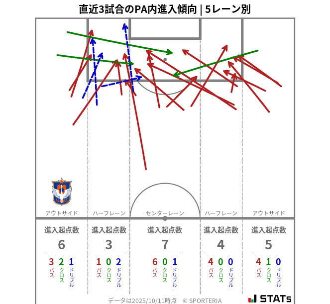 PA内への進入傾向