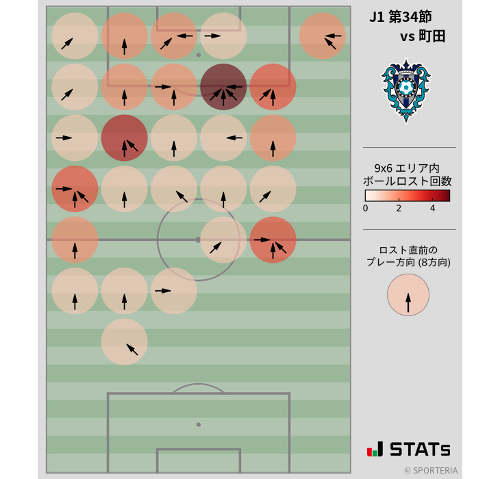 ボールロスト位置