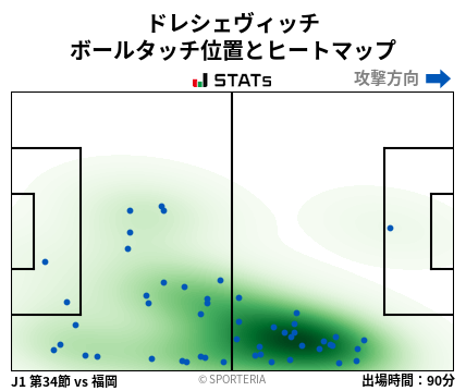 ヒートマップ - ドレシェヴィッチ