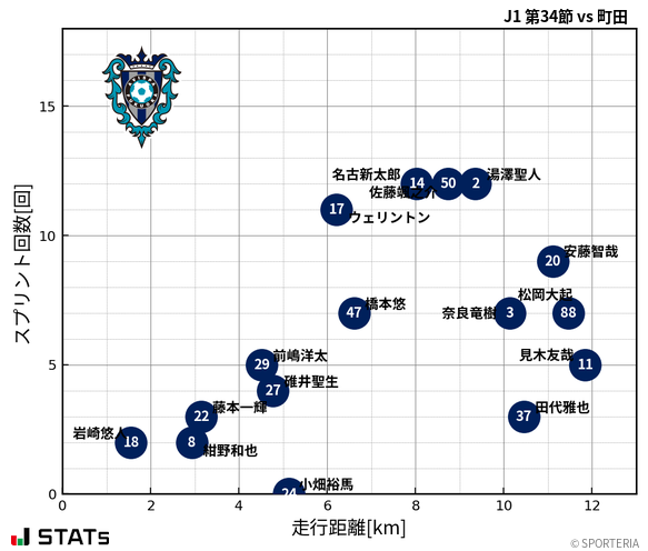走行距離・スプリント回数