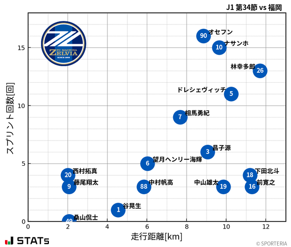 走行距離・スプリント回数