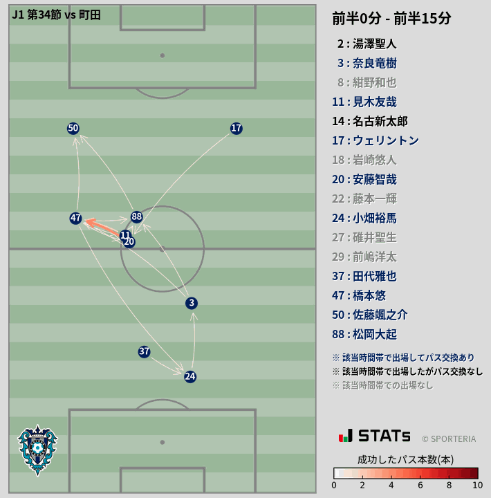 時間帯別パスネットワーク図