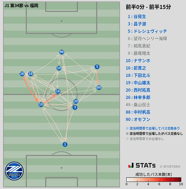 時間帯別パスネットワーク図