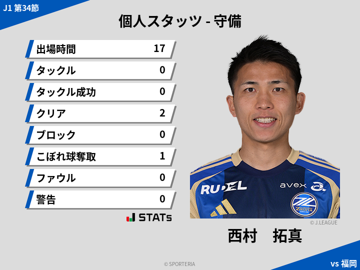 守備スタッツ - 西村　拓真
