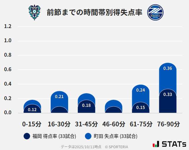 時間帯別得失点率