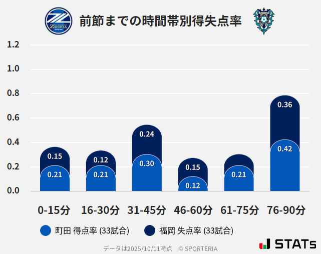 時間帯別得失点率