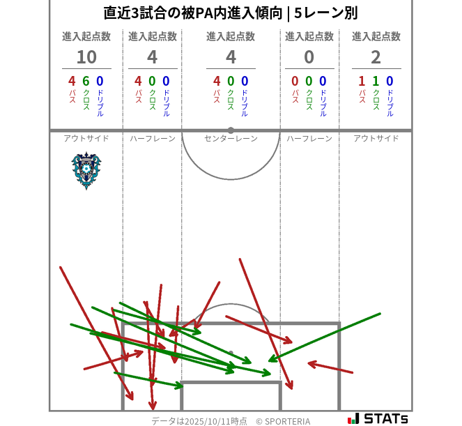 被PA内への進入傾向