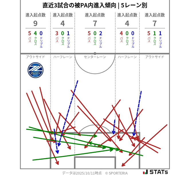 被PA内への進入傾向