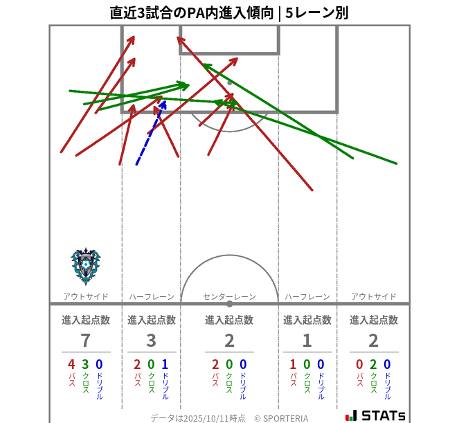 PA内への進入傾向