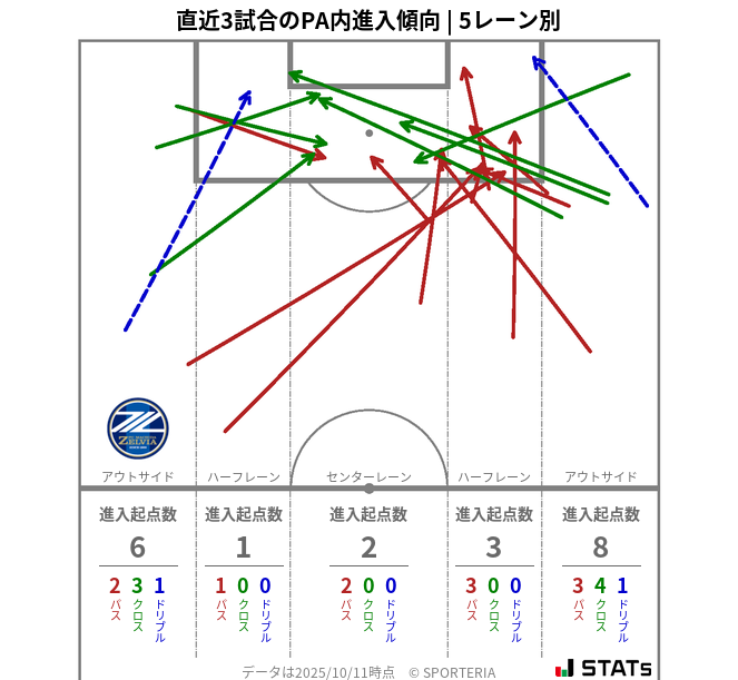 PA内への進入傾向
