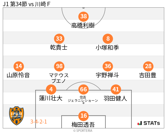 フォーメーション図