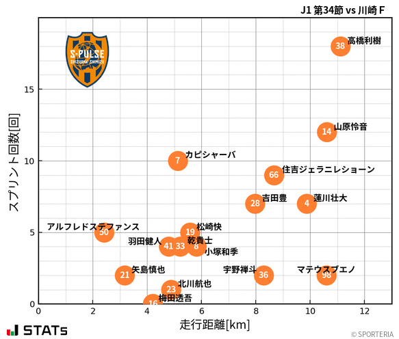 走行距離・スプリント回数