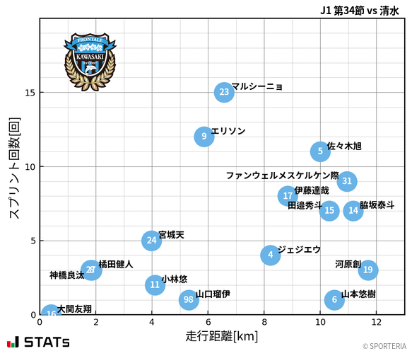 走行距離・スプリント回数