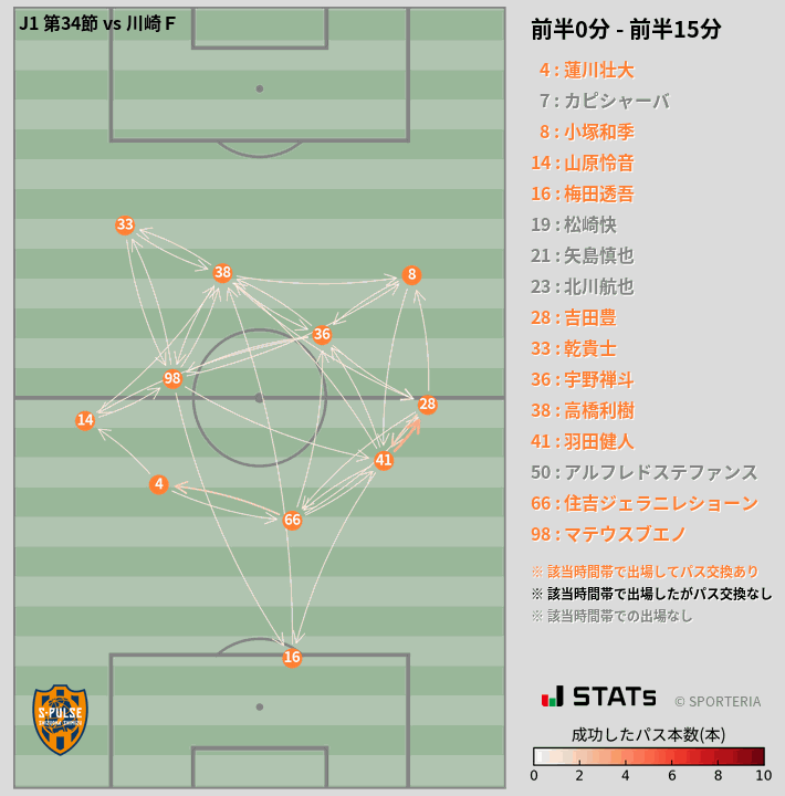 時間帯別パスネットワーク図