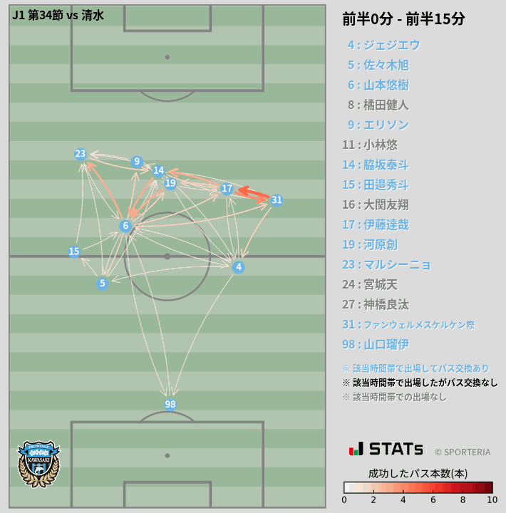 時間帯別パスネットワーク図