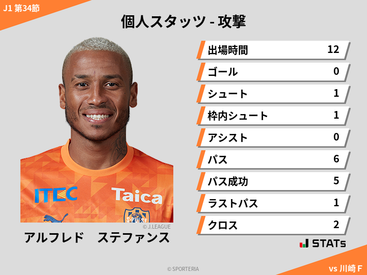 攻撃スタッツ - アルフレド　ステファンス