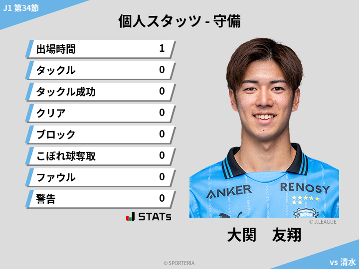 守備スタッツ - 大関　友翔
